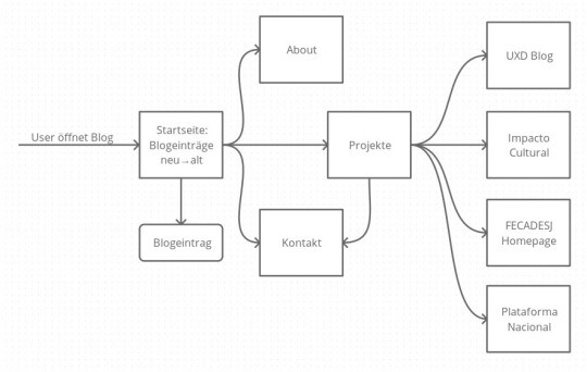 Flow Chart