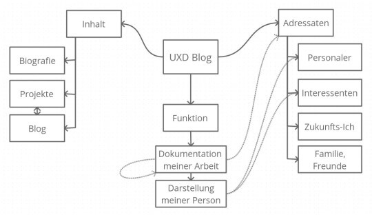 Mind Map