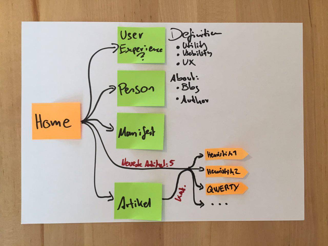 Customer Journey Map