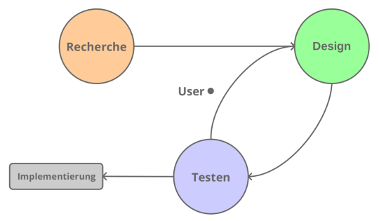 User Centered Design